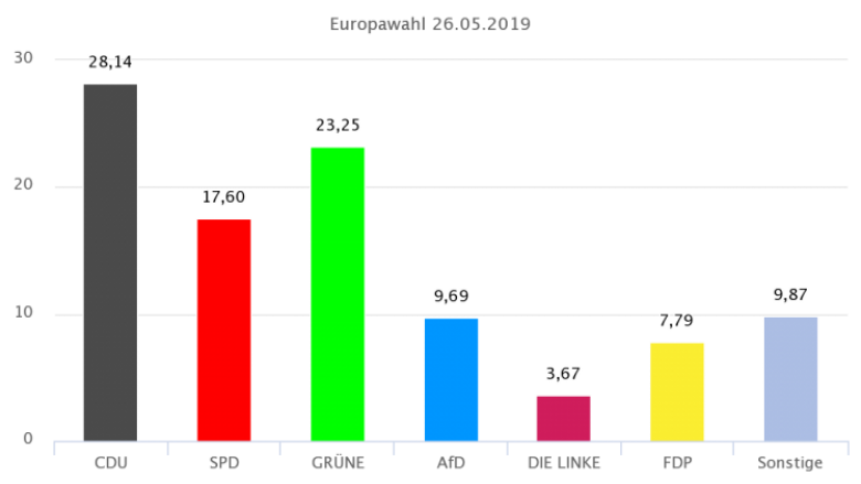 Ergebnis der Europawahl in Erkrath Ergebnis der Europawahl in Erkrath