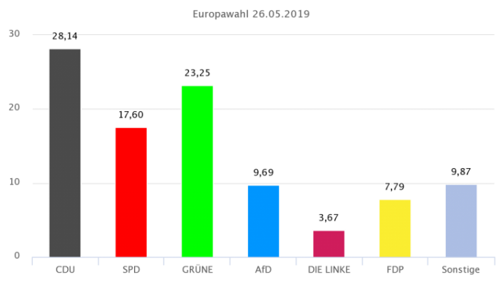 Ergebnis der Europawahl in Erkrath
